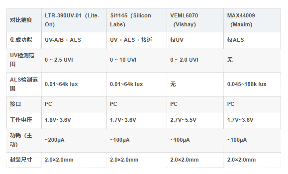 LTR-390UV-01同型号对比