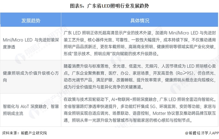 图表5:广东省LED照明行业发展趋势
