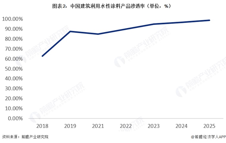 图表2：中国建筑利用水性涂料产品渗透率（单位：%）