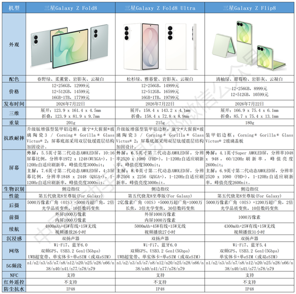 中国移动共适配15款eSIM手机！安卓首款阔折叠三星Galaxy Z Fold8已支持