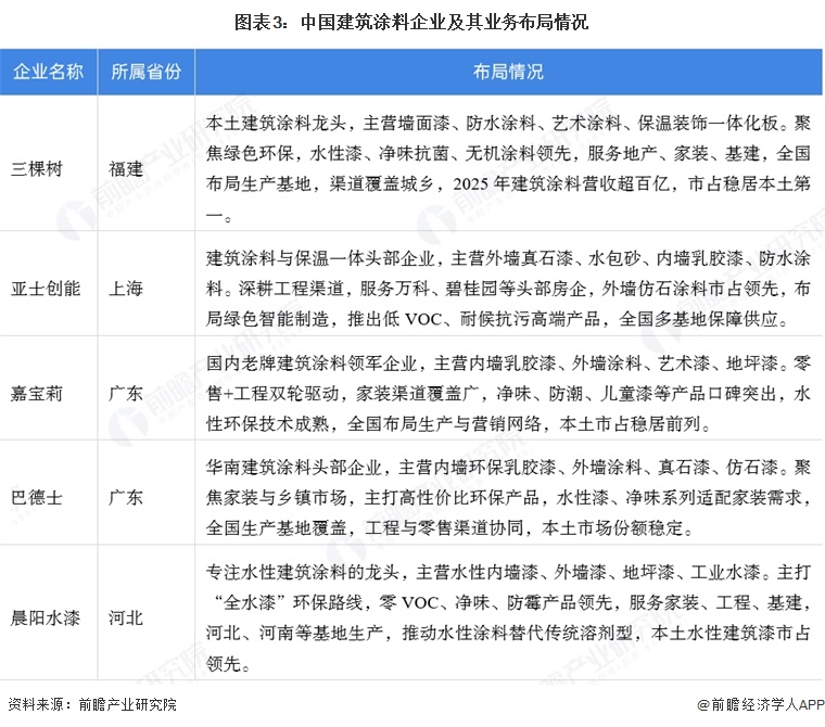 图表3：中国建筑涂料企业及其业务布局情况
