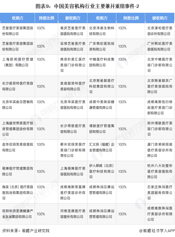 图表9：中国美容机构行业主要兼并重组事件-2