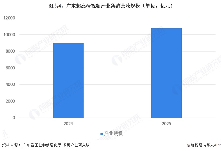 图表4:广东超高清视频产业集群营收规模(单位:亿元)