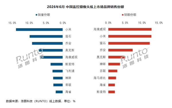 6月线上摄像头数据出炉：小米再夺销量第一