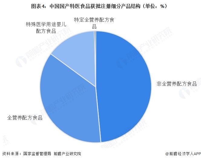 图表4：中国国产特医食品获批注册细分产品结构（单位：%）  