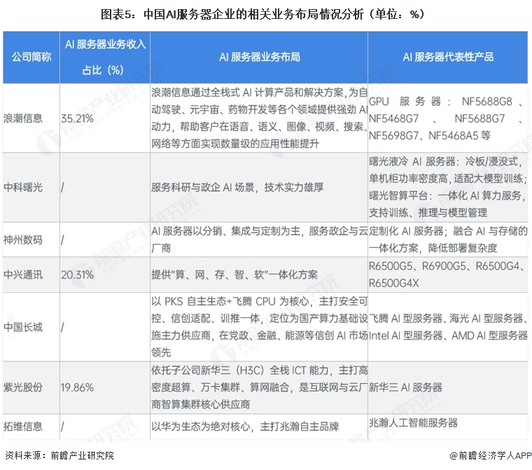 图表5：中国AI服务器企业的相关业务布局情况分析（单位：%）