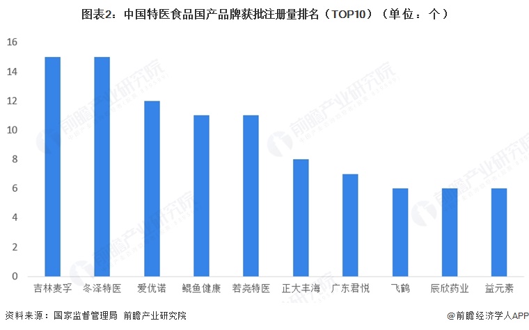 图表2：中国特医食品国产品牌获批注册量排名（TOP10）（单位：个）  