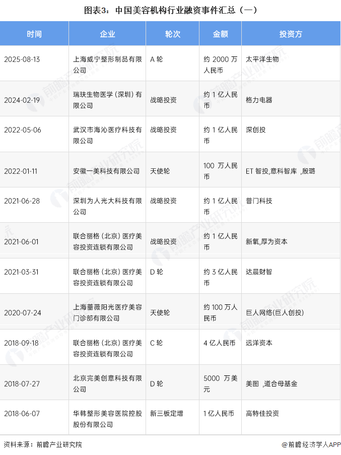 图表3：中国美容机构行业融资事件汇总（一）