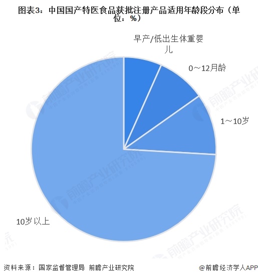 图表3：中国国产特医食品获批注册产品适用年龄段分布（单位：%）  