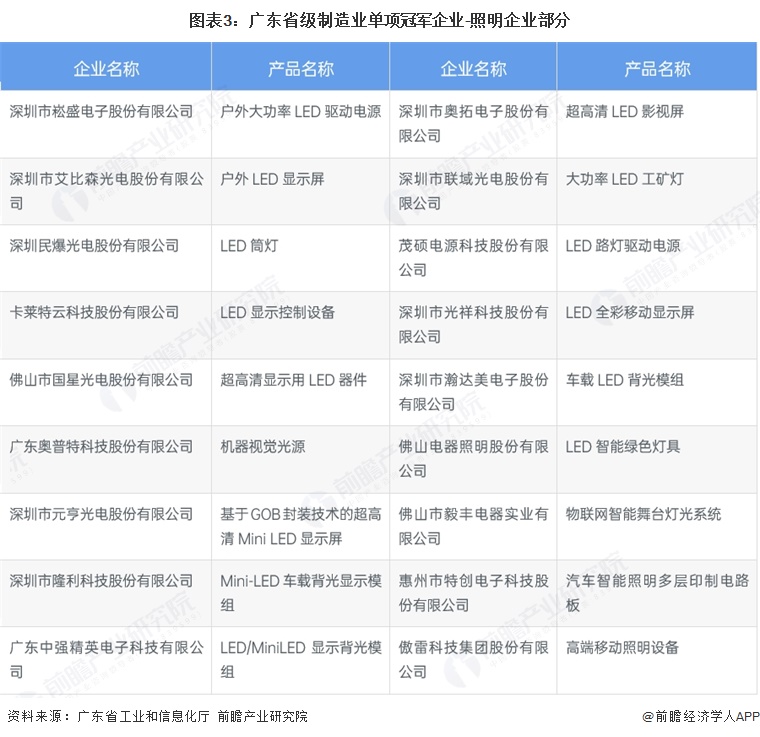 图表3:广东省级制造业单项冠军企业-照明企业部分