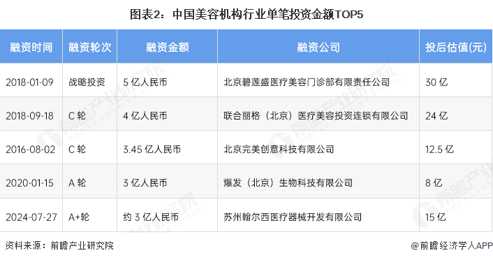 图表2：中国美容机构行业单笔投资金额TOP5