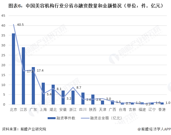 图表6：中国美容机构行业分省市融资数量和金额情况（单位：件，亿元）  