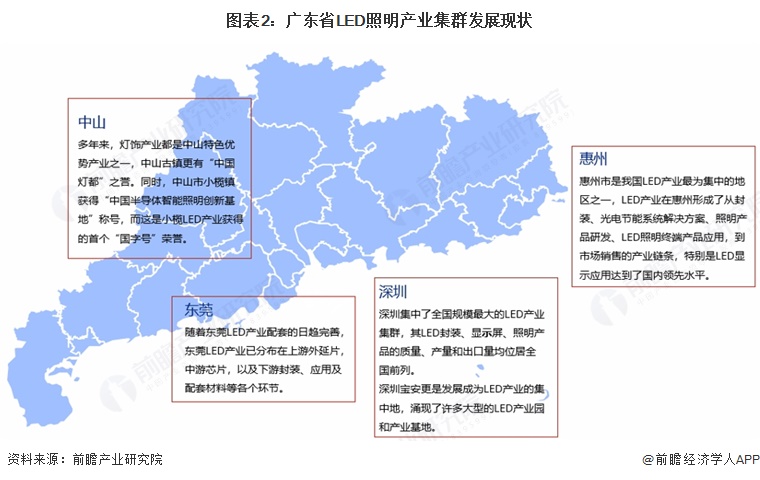 图表2:广东省LED照明产业集群发展现状
