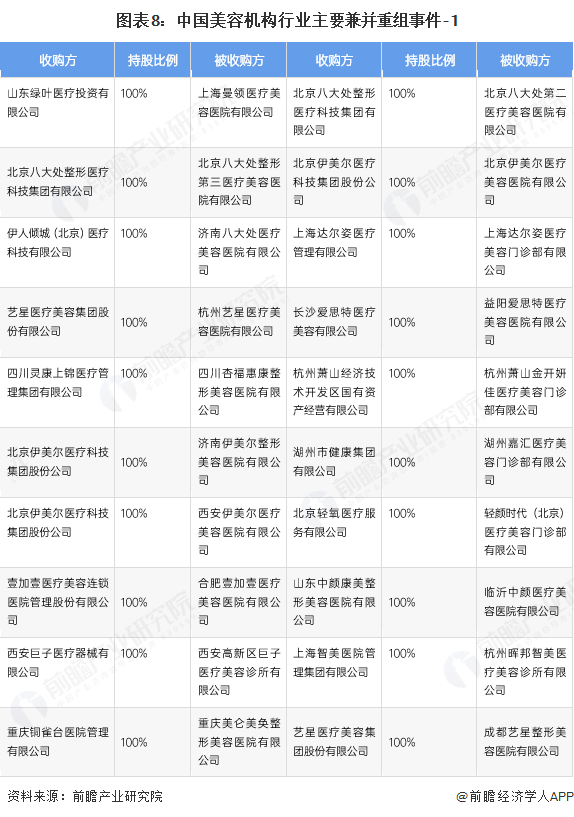 图表8：中国美容机构行业主要兼并重组事件-1