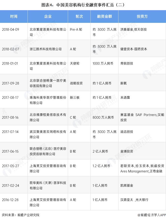 图表4：中国美容机构行业融资事件汇总（二）