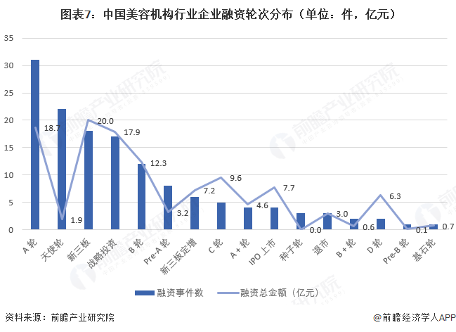 图表7：中国美容机构行业企业融资轮次分布（单位：件，亿元）