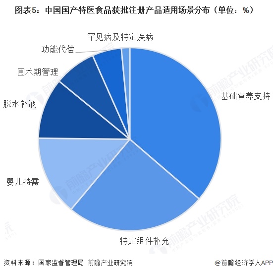 图表5：中国国产特医食品获批注册产品适用场景分布（单位：%）  