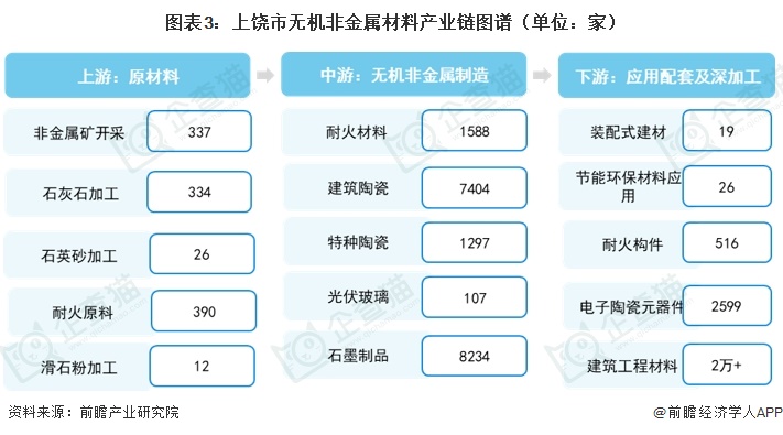 图表3:上饶市无机非金属材料产业链图谱(单位:家)