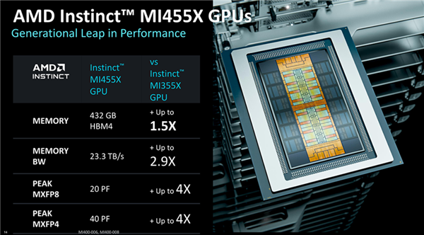 AMD迄今最强AI芯片！全球首颗2nm GPU芯片MI455X问世