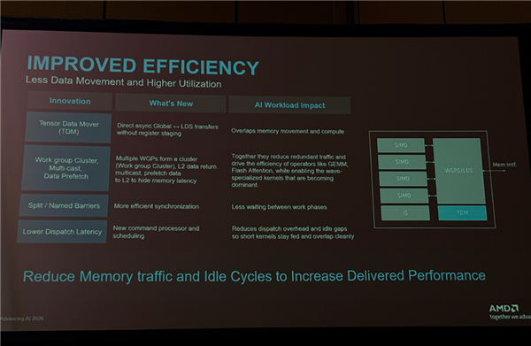 AMD迄今最强AI芯片！全球首颗2nm GPU芯片MI455X问世
