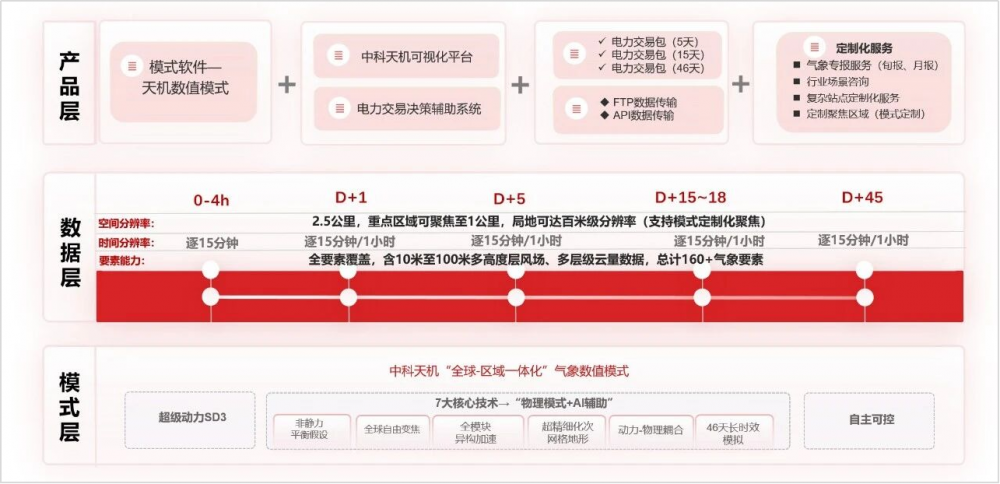 图：中科天机电力交易全栈能力架构