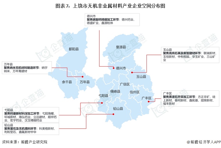 图表7:上饶市无机非金属材料产业企业空间分布图