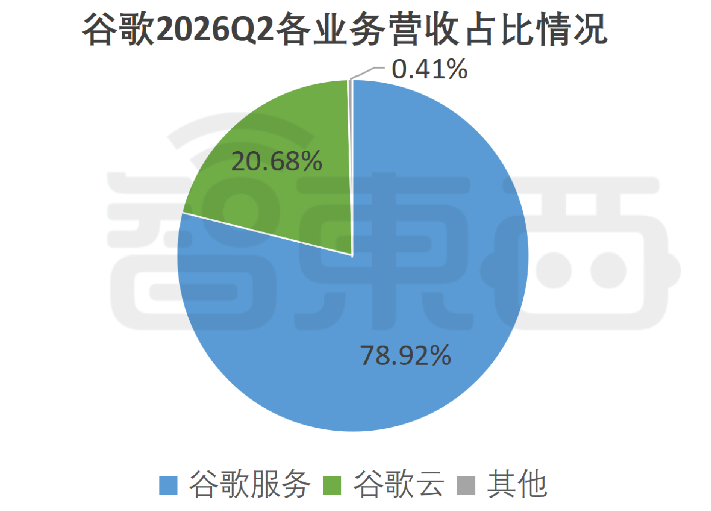 净利润大涨298%！自由现金流首次转负，谷歌为AI豁出去了