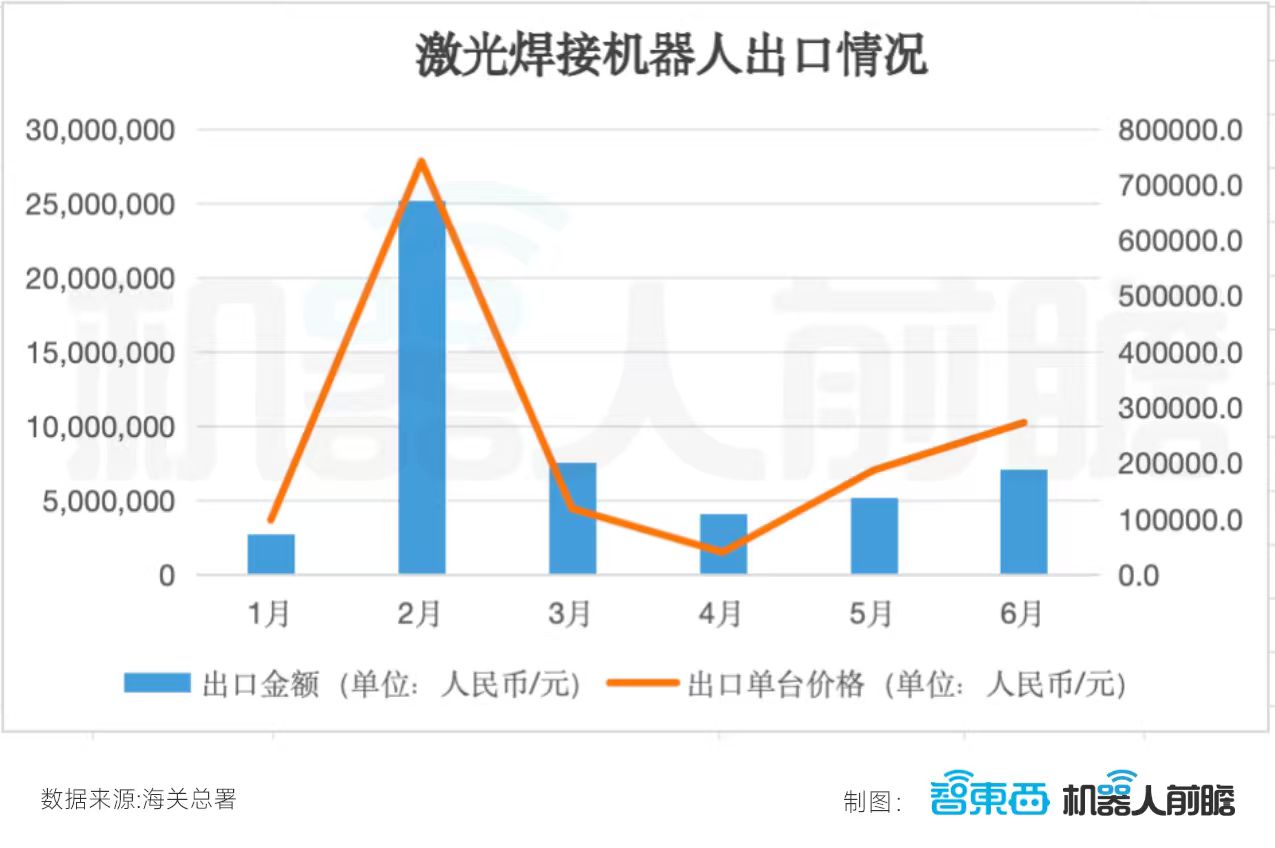 国产机器人卖爆海外:出口暴增359%,半年卖出248.5亿