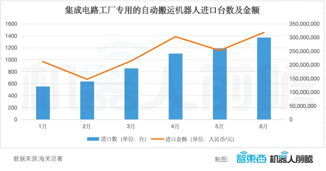 国产机器人卖爆海外:出口暴增359%,半年卖出248.5亿