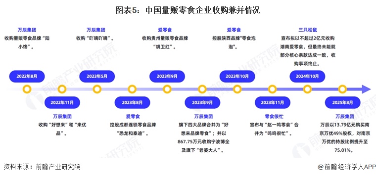 图表5：中国量贩零食企业收购兼并情况