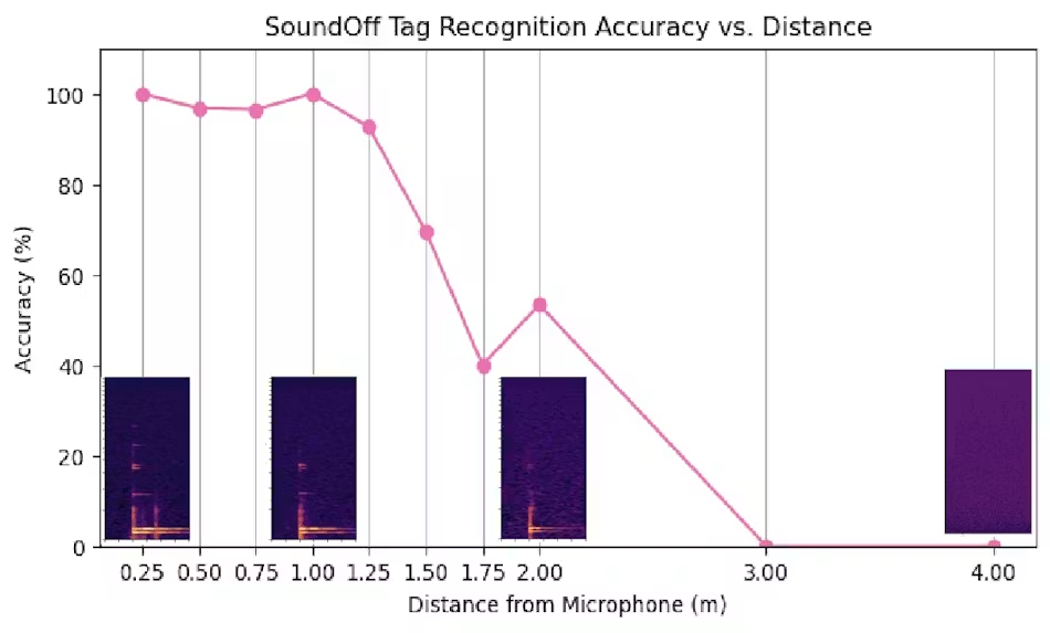 图 7:SoundOff 标签识别准确率随距离变化,呈现快速衰减趋势