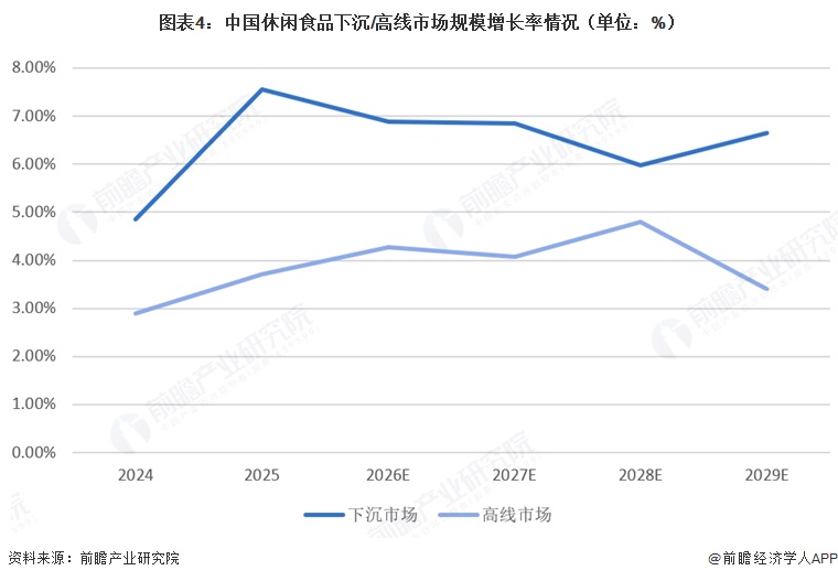  图表4：中国休闲食品下沉/高线市场规模增长率情况（单位：%）