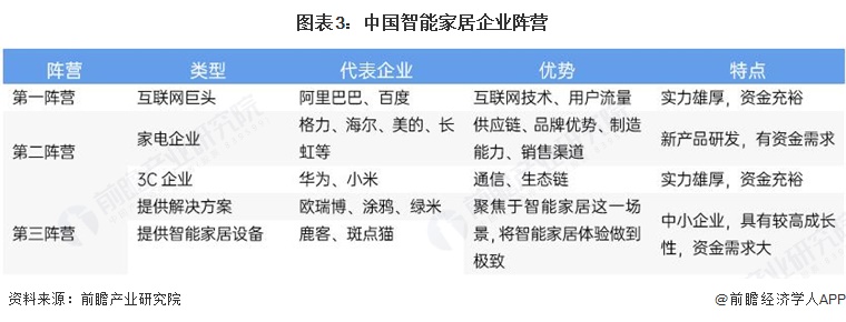 图表3：中国智能家居企业阵营