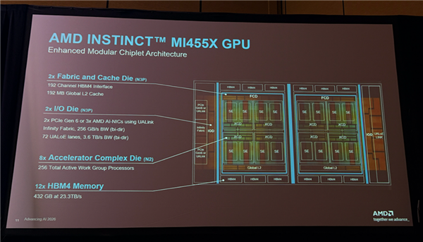 AMD迄今最强AI芯片！全球首颗2nm GPU芯片MI455X问世