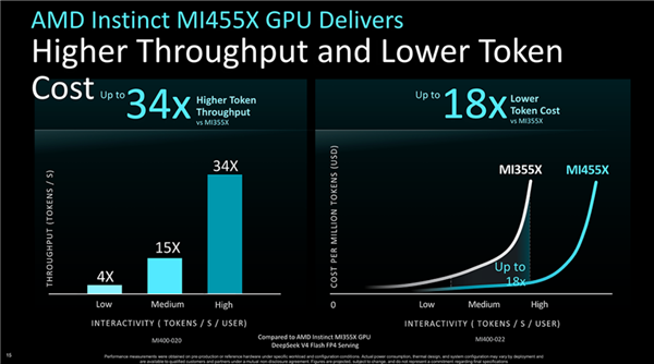 AMD迄今最强AI芯片！全球首颗2nm GPU芯片MI455X问世