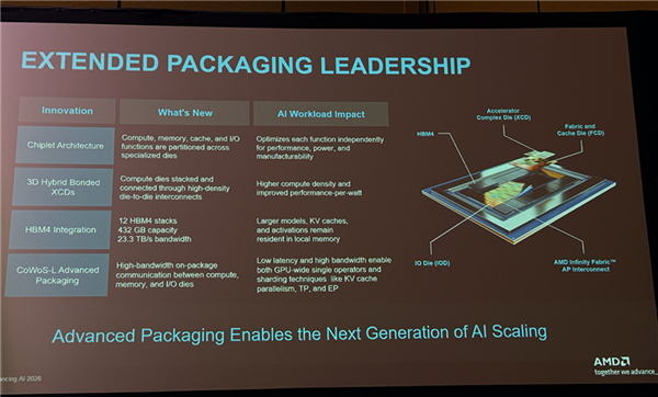 AMD迄今最强AI芯片！全球首颗2nm GPU芯片MI455X问世