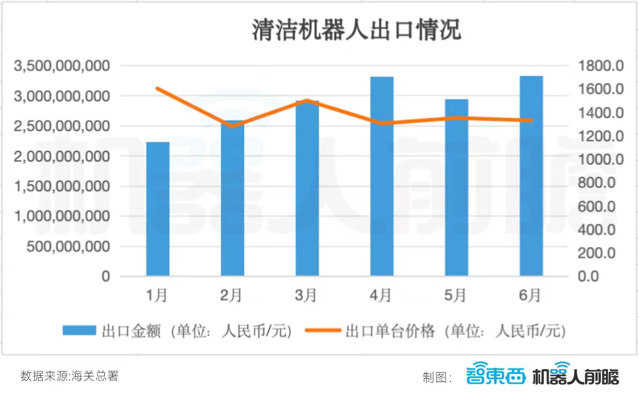 国产机器人卖爆海外:出口暴增359%,半年卖出248.5亿
