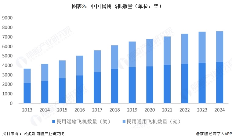 图表2:中国民用飞机数量(单位:架)