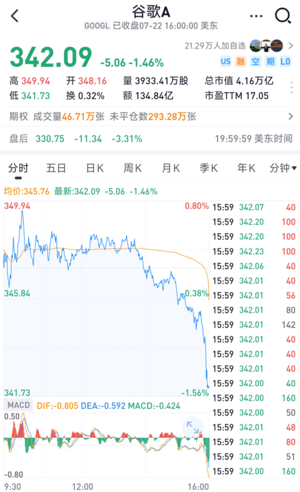 净利润大涨298%！自由现金流首次转负，谷歌为AI豁出去了