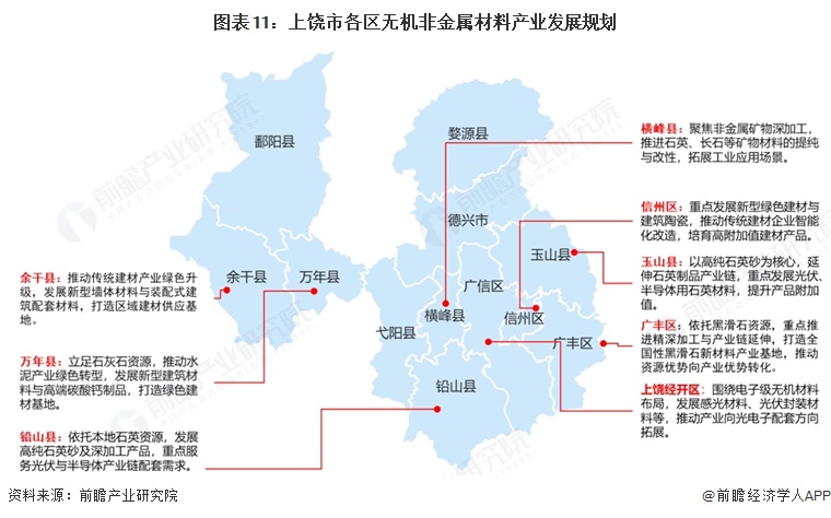 图表11:上饶市各区无机非金属材料产业发展规划
