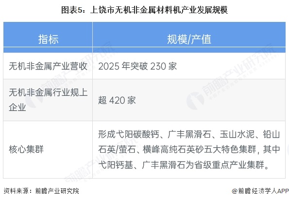 图表5:上饶市无机非金属材料机产业发展规模