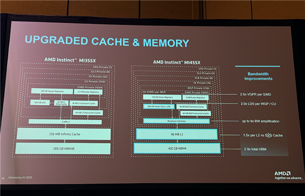 AMD迄今最强AI芯片！全球首颗2nm GPU芯片MI455X问世