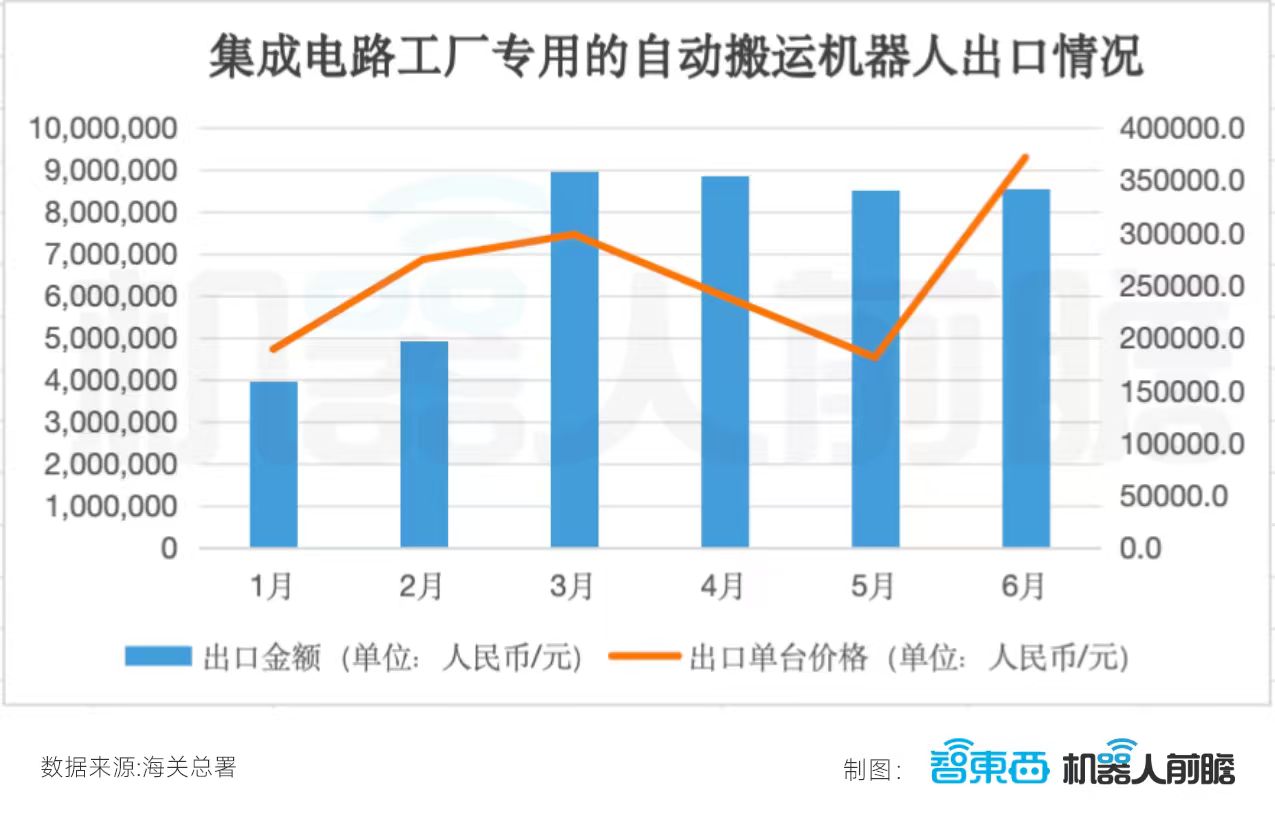 国产机器人卖爆海外:出口暴增359%,半年卖出248.5亿