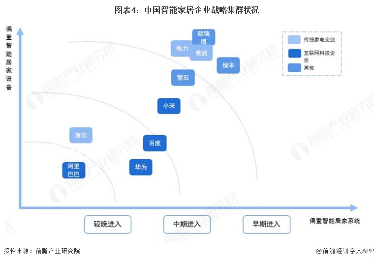 图表4：中国智能家居企业战略集群状况