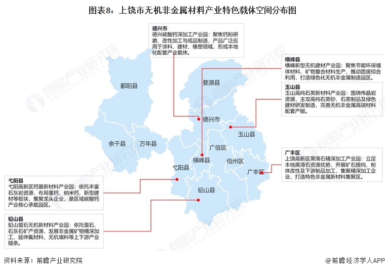 图表8:上饶市无机非金属材料产业特色载体空间分布图