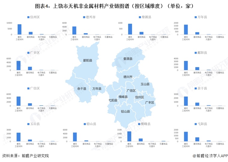图表4:上饶市无机非金属材料产业链图谱(按区域维度)(单位:家)