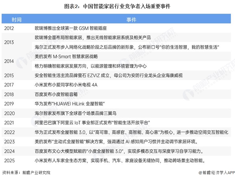 图表2：中国智能家居行业竞争者入场重要事件