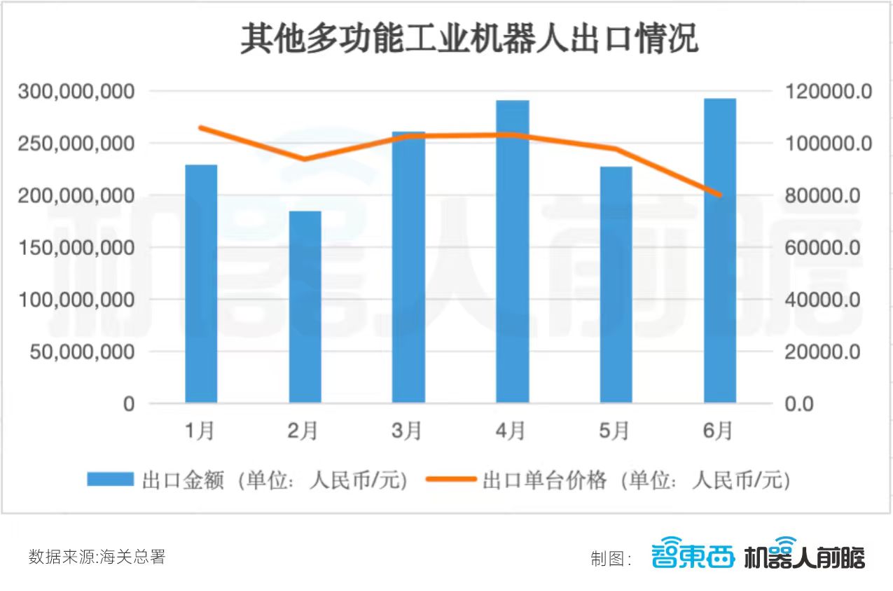 国产机器人卖爆海外:出口暴增359%,半年卖出248.5亿