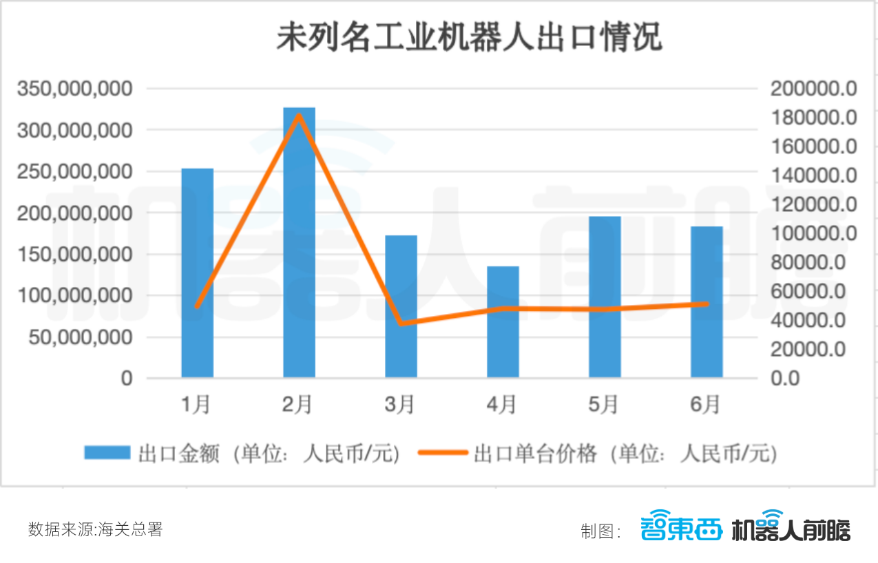 国产机器人卖爆海外:出口暴增359%,半年卖出248.5亿