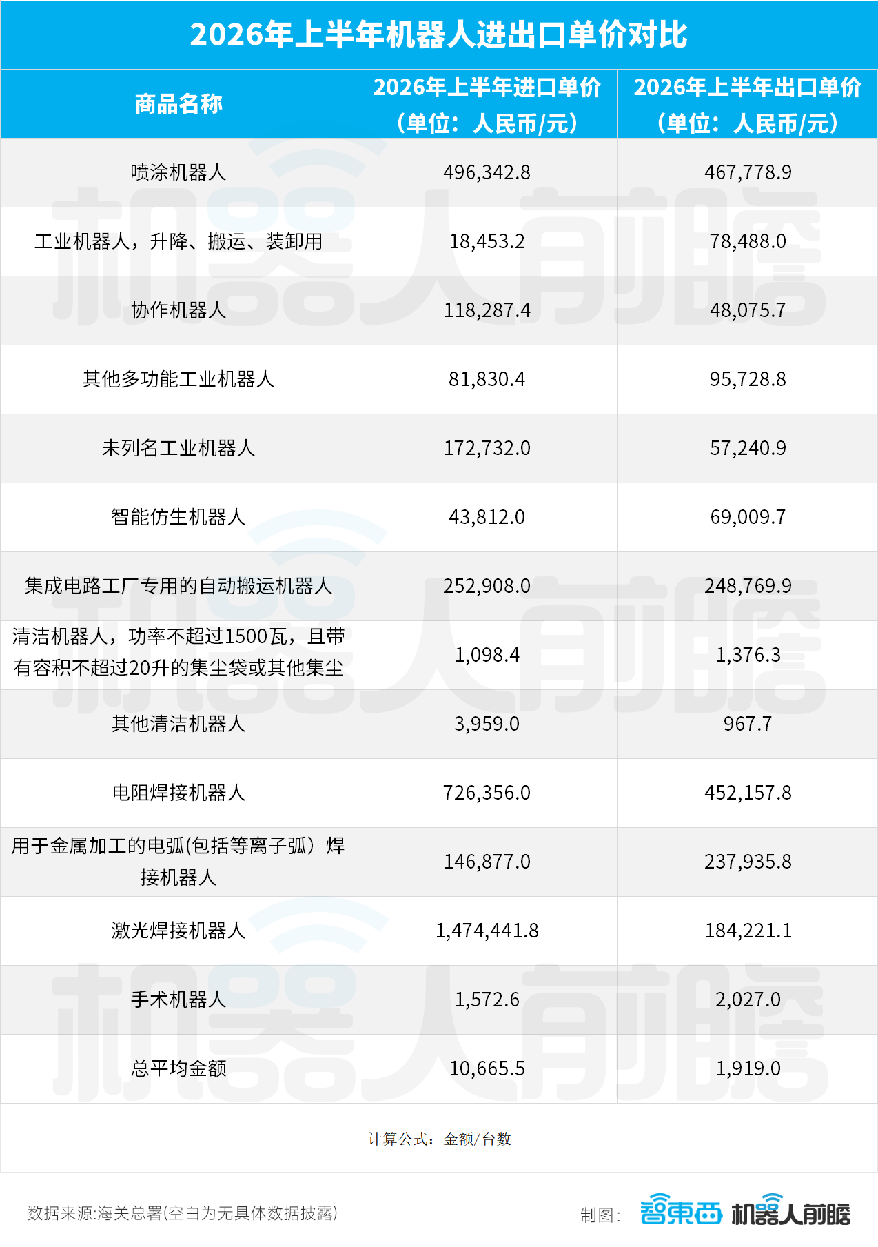 国产机器人卖爆海外:出口暴增359%,半年卖出248.5亿